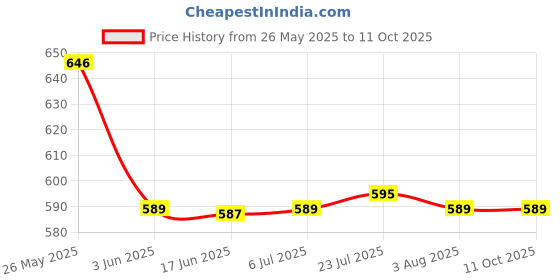flipkart.com dn brothers Electric Kettle used for boiling Water, making tea and coffee,etc. 9 Cups Coffee Maker dn brothers Price History Graph from 26 May 2025 to 10 Oct 2025