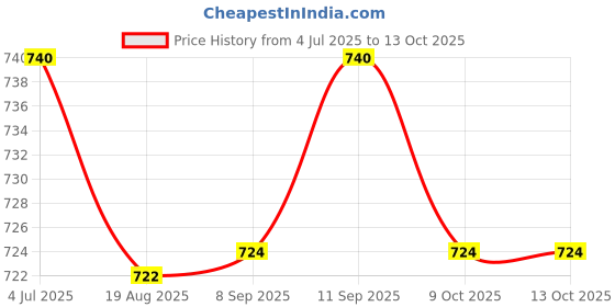 flipkart.com dn brothers Electric Multifunction Cooking Pot 1.5 L Multi-Purpose Cooker Electric Kettle Beverage Maker dn brothers Price History Graph from 4 Jul 2025 to 13 Oct 2025