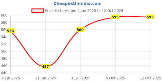 flipkart.com dn brothers Electric Non stick Frying Pan with Steam Egg Boiler 21 single Layer Egg Boiler 7 Egg Electric Cooker 22 Egg Cooker dn brothers Price History Graph from 4 Jun 2025 to 12 Oct 2025