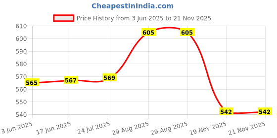 flipkart.com dn brothers Electric Non stick Frying Pan with Steam Egg Boiler 51 single Layer Egg Boiler 7 Egg Electric Cooker 52 Egg Cooker dn brothers Price History Graph from 3 Jun 2025 to 21 Nov 2025