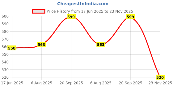 flipkart.com dn brothers Electric Non stick Frying Pan with Steam Egg Boiler 59 single Layer Egg Boiler 7 Egg Electric Cooker 60 Egg Cooker dn brothers Price History Graph from 17 Jun 2025 to 23 Nov 2025