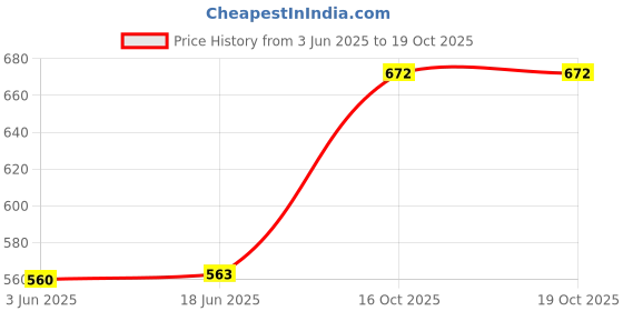 flipkart.com dn brothers Electric Non stick Frying Pan with Steam Egg Boiler 62 single Layer Egg Boiler 7 Egg Electric Cooker 63 Egg Cooker dn brothers Price History Graph from 3 Jun 2025 to 19 Oct 2025