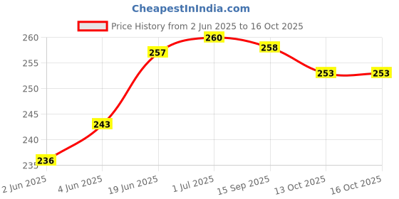flipkart.com DN BROTHERS Electronic PortableType Digital LED Screen Luggage Weighing Scale, 50 kg KANTA Weighing Scale Price History Graph from 2 Jun 2025 to 16 Oct 2025