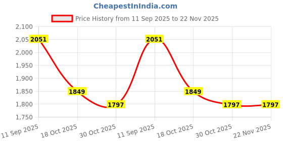 flipkart.com dn brothers FITNESS EQUIPMENTS GMP100 Mini Pedal Exerciser Cycle Mini Pedal Exerciser Cycle dn brothers Price History Graph from 11 Sep 2025 to 22 Nov 2025