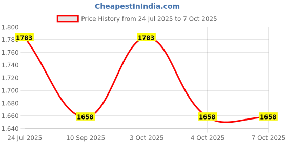 flipkart.com dn brothers Foldable Mini Fitness Cycle leg Exerciser Gym Machine with Digital Display Meter Mini Pedal Exerciser Cycle dn brothers Price History Graph from 24 Jul 2025 to 6 Oct 2025