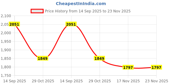 flipkart.com dn brothers Foldable Mini Fitness Cycle Pedal Exerciser Bike Gym Machine with Digital Mini Pedal Exerciser Cycle dn brothers Price History Graph from 14 Sep 2025 to 22 Nov 2025