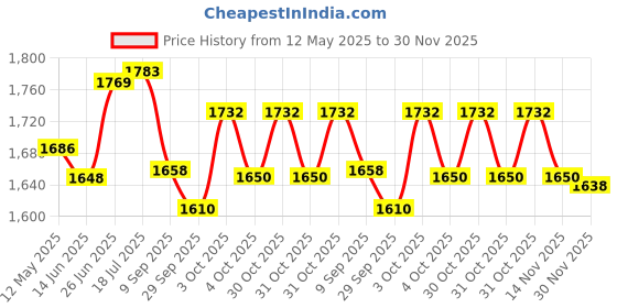 flipkart.com dn brothers Foldable Portable Mini Pedal Exercise Gym Machine Digital Display for Home Mini Pedal Exerciser Cycle dn brothers Price History Graph from 12 May 2025 to 30 Nov 2025