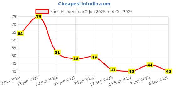 flipkart.com dn brothers Fruit Nibbler-Best Toy Fruit Teether Soft Silicone Fruit Teether for Babies#7- SILICON dn brothers Price History Graph from 2 Jun 2025 to 4 Oct 2025