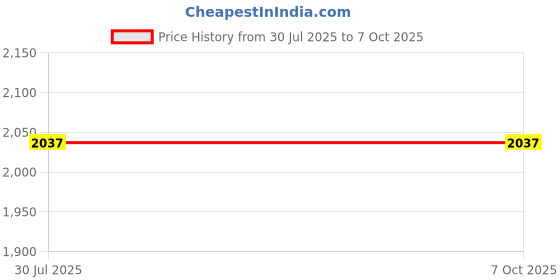 flipkart.com dn brothers Gym Machine Foldable Portable Mini Pedal Exercise Cycle Exerciser Bike 26 Mini Pedal Exerciser Cycle dn brothers Price History Graph from 30 Jul 2025 to 7 Oct 2025