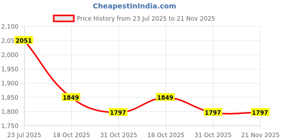 flipkart.com dn brothers Gym Machine Foldable Portable Mini Pedal Exercise Cycle Exerciser Bike 4 Mini Pedal Exerciser Cycle dn brothers Price History Graph from 23 Jul 2025 to 21 Nov 2025