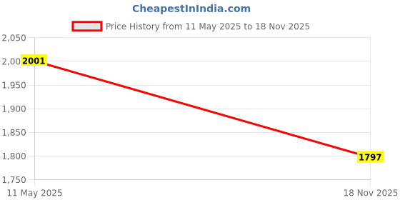 flipkart.com dn brothers Gym Machine Foldable Portable Mini Pedal Exercise Cycle Exerciser Bike 59 Mini Pedal Exerciser Cycle dn brothers Price History Graph from 11 May 2025 to 18 Nov 2025