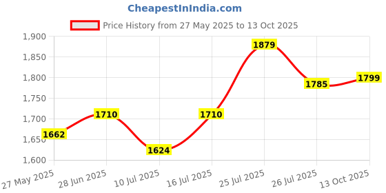 flipkart.com dn brothers Gym Machine Foldable Portable Mini Pedal Exercise Cycle Exerciser Bike 89 Mini Pedal Exerciser Cycle dn brothers Price History Graph from 27 May 2025 to 13 Oct 2025