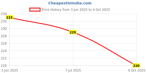 flipkart.com DN BROTHERS Hanging Scale, LCD Screen 50kg Portable Electronic Digital weight scale D1 Weighing Scale Price History Graph from 3 Jun 2025 to 4 Oct 2025