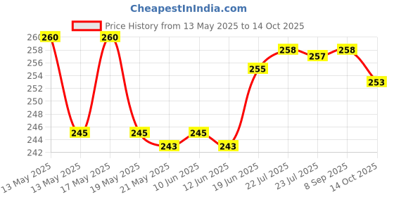 flipkart.com DN BROTHERS Hanging Scale, LCD Screen 50kg Portable Electronic Digital weight scale H1 Weighing Scale Price History Graph from 13 May 2025 to 14 Oct 2025
