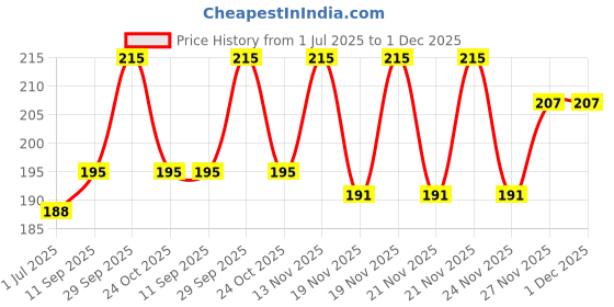 flipkart.com DN BROTHERS Heavy Duty Luggage Weight Machine Portable , 10kg - 50Kg Weighing Scale Weighing Scale Price History Graph from 1 Jul 2025 to 1 Dec 2025