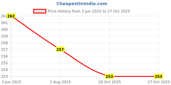 flipkart.com DN BROTHERS Heavy Duty Portable Hook Weighing Machine Digital Type Manual Weight M/c Weighing Scale Price History Graph from 3 Jun 2025 to 26 Oct 2025