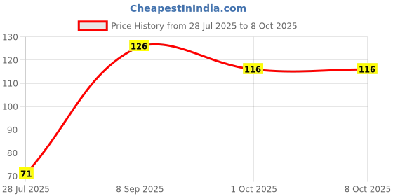 flipkart.com dn brothers High Quality; BPA Free; Veggie Feed Nibbler Feeder - SILICON dn brothers Price History Graph from 28 Jul 2025 to 6 Oct 2025