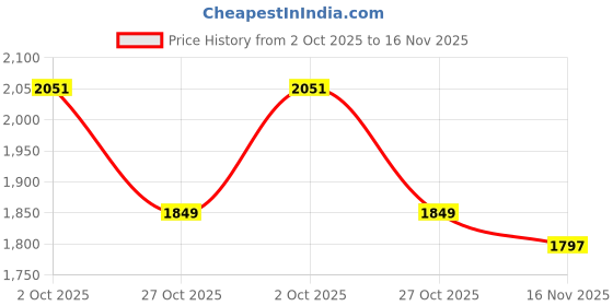 flipkart.com dn brothers Home Stress Buster Sprint Running Indoor Cycles Mini Pedal Exerciser Cycle Mini Pedal Exerciser Cycle dn brothers Price History Graph from 2 Oct 2025 to 16 Nov 2025