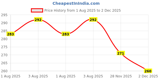 flipkart.com dn brothers Invisible Silicone Gel Self Adhesive Backless Reusable Stick on PushUp Bra DN109 Nursing Breast Pad dn brothers Price History Graph from 1 Aug 2025 to 2 Dec 2025