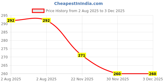 flipkart.com dn brothers Invisible Silicone Gel Self Adhesive Backless Reusable Stick on PushUp Bra DN134 Nursing Breast Pad dn brothers Price History Graph from 2 Aug 2025 to 3 Dec 2025