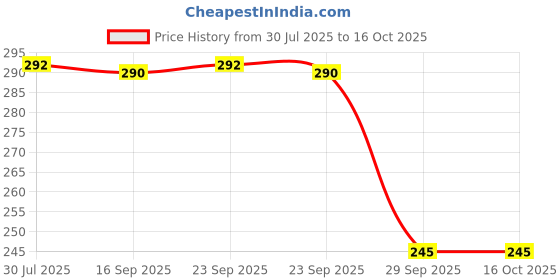 flipkart.com dn brothers Invisible Silicone Gel Self Adhesive Backless Reusable Stick on PushUp Bra DN148 Nursing Breast Pad dn brothers Price History Graph from 30 Jul 2025 to 15 Oct 2025