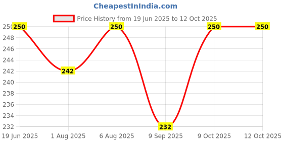 flipkart.com dn brothers Invisible Silicone Gel Self Adhesive Backless Reusable Stick on PushUp Bra DN154 Nursing Breast Pad dn brothers Price History Graph from 19 Jun 2025 to 12 Oct 2025