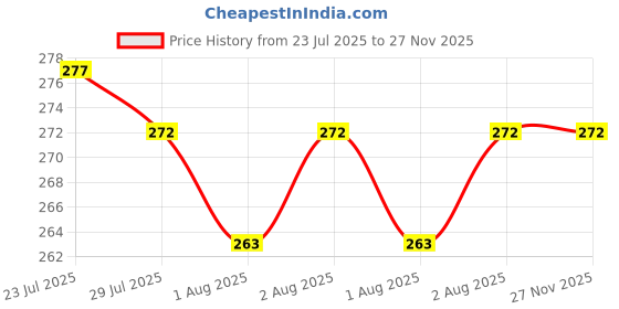 flipkart.com dn brothers Invisible Silicone Gel Self Adhesive Backless Reusable Stick on PushUp Bra DN227 Nursing Breast Pad dn brothers Price History Graph from 23 Jul 2025 to 27 Nov 2025