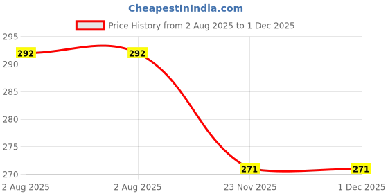 flipkart.com dn brothers Invisible Silicone Gel Self Adhesive Backless Reusable Stick on PushUp Bra DN227 Nursing Breast Pad dn brothers Price History Graph from 2 Aug 2025 to 1 Dec 2025
