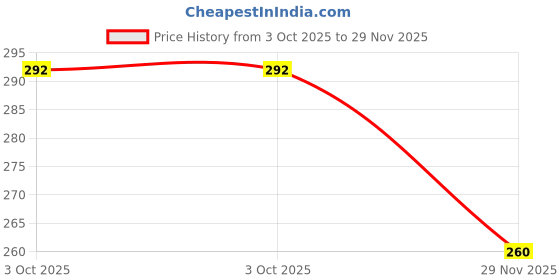 flipkart.com dn brothers Invisible Silicone Gel Self Adhesive Backless Reusable Stick on PushUp Bra DN23 Nursing Breast Pad dn brothers Price History Graph from 3 Oct 2025 to 29 Nov 2025