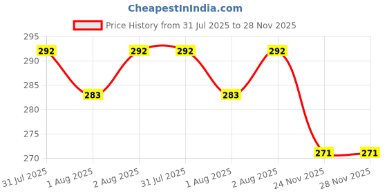 flipkart.com dn brothers Invisible Silicone Gel Self Adhesive Backless Reusable Stick on PushUp Bra DN314 Nursing Breast Pad dn brothers Price History Graph from 31 Jul 2025 to 28 Nov 2025
