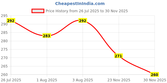 flipkart.com dn brothers Invisible Silicone Gel Self Adhesive Backless Reusable Stick on PushUp Bra DN318 Nursing Breast Pad dn brothers Price History Graph from 26 Jul 2025 to 30 Nov 2025