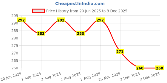 flipkart.com dn brothers Invisible Silicone Gel Self Adhesive Backless Reusable Stick on PushUp Bra DN35 Nursing Breast Pad dn brothers Price History Graph from 20 Jun 2025 to 2 Dec 2025