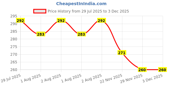flipkart.com dn brothers Invisible Silicone Gel Self Adhesive Backless Reusable Stick on PushUp Bra DN353 Nursing Breast Pad dn brothers Price History Graph from 29 Jul 2025 to 2 Dec 2025