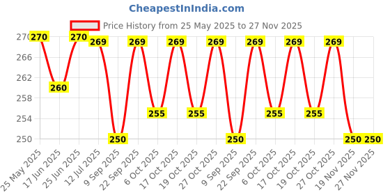 flipkart.com dn brothers Invisible Silicone Gel Self Adhesive Backless Reusable Stick on PushUp Bra DN354 Nursing Breast Pad dn brothers Price History Graph from 25 May 2025 to 27 Nov 2025
