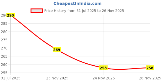 flipkart.com dn brothers Invisible Silicone Gel Self Adhesive Backless Reusable Stick on PushUp Bra DN367 Nursing Breast Pad dn brothers Price History Graph from 31 Jul 2025 to 26 Nov 2025