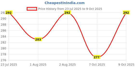 flipkart.com dn brothers Invisible Silicone Gel Self Adhesive Backless Reusable Stick on PushUp Bra DN414 Nursing Breast Pad dn brothers Price History Graph from 23 Jul 2025 to 9 Oct 2025