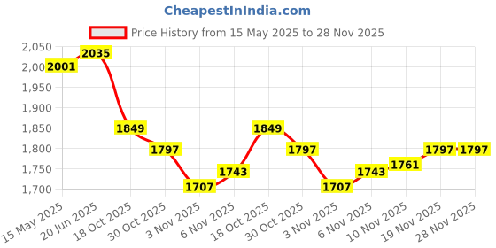 flipkart.com dn brothers KNEE JOINT PEDAL LEG CYCLE HOME Folding Bike Exercise Mini Pedal Exerciser Cycle Mini Pedal Exerciser Cycle dn brothers Price History Graph from 15 May 2025 to 27 Nov 2025