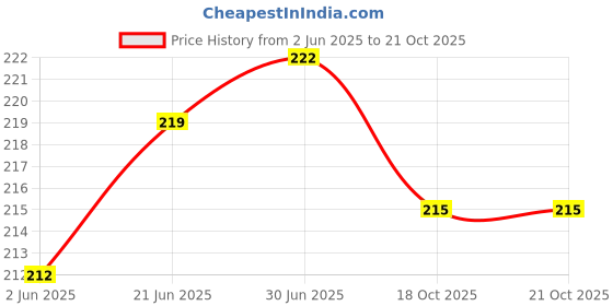 flipkart.com DN BROTHERS ME-01 Digital Heavy Duty Portable 50Kg Scale Weighing Scale Weighing Scale Price History Graph from 2 Jun 2025 to 21 Oct 2025