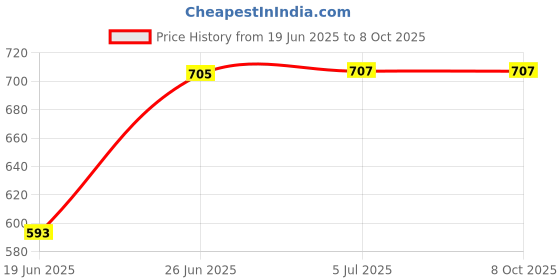 flipkart.com dn brothers Mini Electric Cooker Steamer pots for Cook Noodles/Pasta/Rice Egg Boiler dn brothers Price History Graph from 19 Jun 2025 to 8 Oct 2025