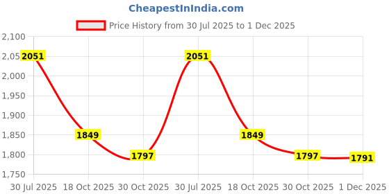 flipkart.com dn brothers Mini Pedal Exercise Cycle/Bike Weight Loss exericse cycle 103 Mini Pedal Exerciser Cycle dn brothers Price History Graph from 30 Jul 2025 to 1 Dec 2025