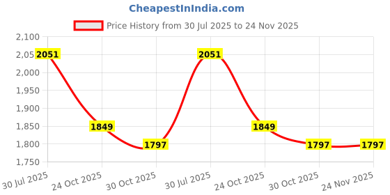 flipkart.com dn brothers Mini Pedal Exercise Cycle/Bike Weight Loss exericse cycle 114 Mini Pedal Exerciser Cycle dn brothers Price History Graph from 30 Jul 2025 to 24 Nov 2025