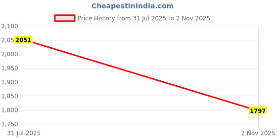 flipkart.com dn brothers Mini Pedal Exercise Cycle/Bike Weight Loss exericse cycle 126 Mini Pedal Exerciser Cycle dn brothers Price History Graph from 31 Jul 2025 to 2 Nov 2025