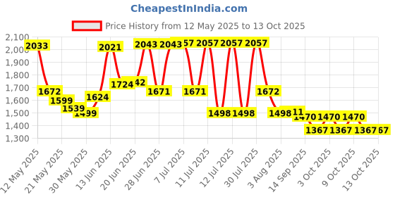 flipkart.com dn brothers Mini Pedal Exercise Cycle/Bike Weight Loss exericse cycle 135 Mini Pedal Exerciser Cycle dn brothers Price History Graph from 12 May 2025 to 13 Oct 2025