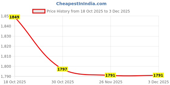 flipkart.com dn brothers Mini Pedal Exercise Cycle/Bike Weight Loss exericse cycle 145 Mini Pedal Exerciser Cycle dn brothers Price History Graph from 18 Oct 2025 to 3 Dec 2025
