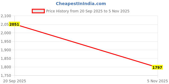 flipkart.com dn brothers Mini Pedal Exercise Cycle/Bike Weight Loss exericse cycle 182 Mini Pedal Exerciser Cycle dn brothers Price History Graph from 20 Sep 2025 to 5 Nov 2025
