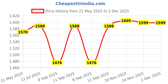 flipkart.com dn brothers Mini Pedal Exercise Cycle/Bike Weight Loss exericse cycle 38 Mini Pedal Exerciser Cycle dn brothers Price History Graph from 21 May 2025 to 2 Dec 2025