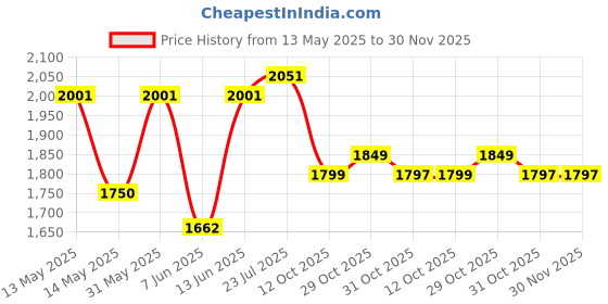 flipkart.com dn brothers Mini Pedal Exercise Cycle/Bike Weight Loss exericse cycle 40 Mini Pedal Exerciser Cycle dn brothers Price History Graph from 13 May 2025 to 30 Nov 2025