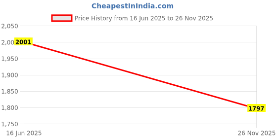 flipkart.com dn brothers Mini Pedal Exercise Cycle/Bike Weight Loss exericse cycle 41 Mini Pedal Exerciser Cycle dn brothers Price History Graph from 16 Jun 2025 to 26 Nov 2025