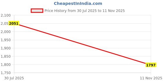 flipkart.com dn brothers Mini Pedal Exercise Cycle/Bike Weight Loss exericse cycle 56 Mini Pedal Exerciser Cycle dn brothers Price History Graph from 30 Jul 2025 to 11 Nov 2025