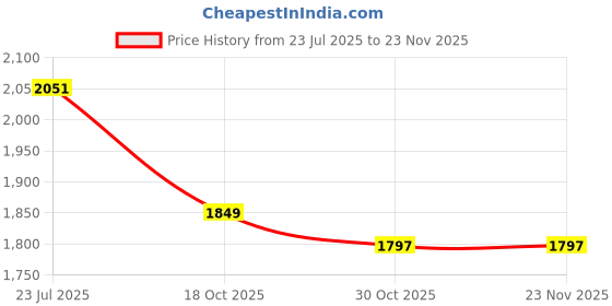 flipkart.com dn brothers Mini Pedal Exercise Cycle/Bike Weight Loss exericse cycle 63 Mini Pedal Exerciser Cycle dn brothers Price History Graph from 23 Jul 2025 to 22 Nov 2025